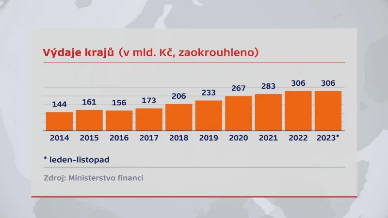 Výdaje jednotlivých krajů (v miliardách korun)