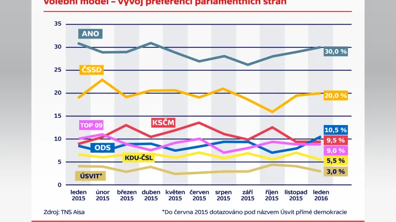 Volební model – vývoj preferencí parlamentních stran