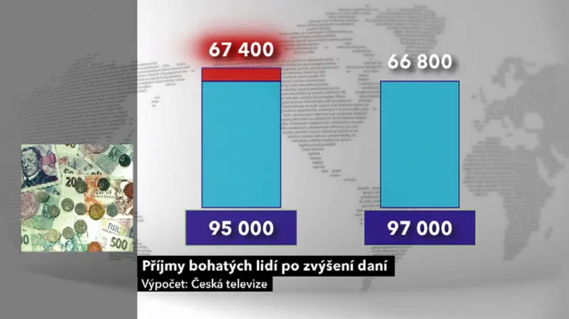 Jak se změní daně pro bohaté