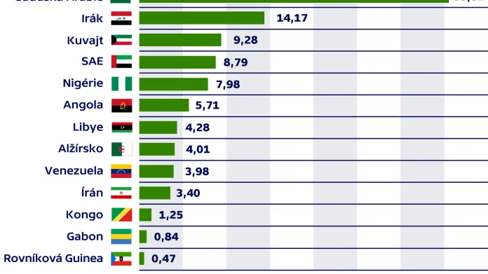 Podíl jednotlivých zemí kartelu OPEC na celkovém exportu ropy (v %, 2019)