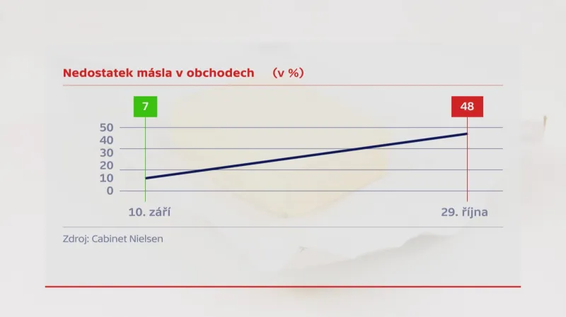 Nedostatek másla ve Francii