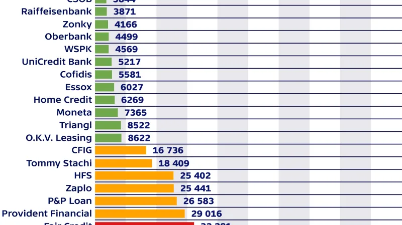 Kolik korun zaplatíte za roční padesátitisícovou půjčku?