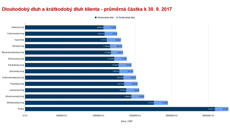 Průměrné dluhy podle krajů