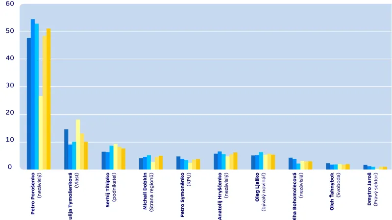 Preference kandidátů v prezidentských volbách na Ukrajině 2014