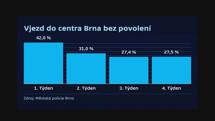 Vjezdy do centra bez povolení