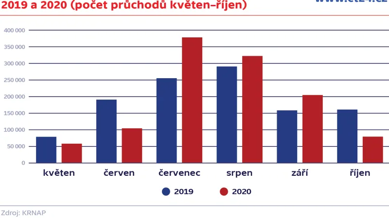 Roční struktura turistické intenzity v roce 2019 a 2020 (počet průchodů květen–říjen)