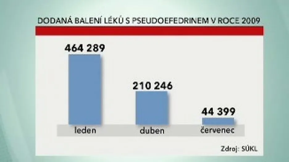 Prodej léků s pseudoefedrinem prudce klesl