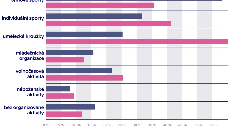 Typy volnočasových aktivit, kterých se děti v ČR ve věku 11–15 let účastní