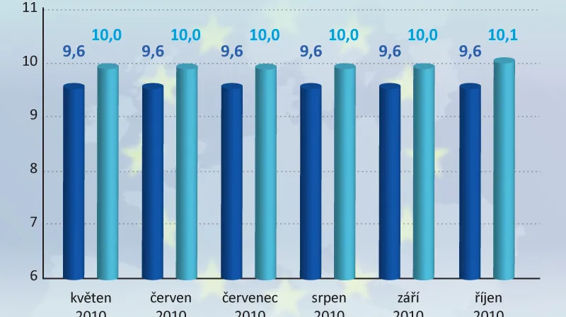 Nezaměstnanost v EU a v eurozóně