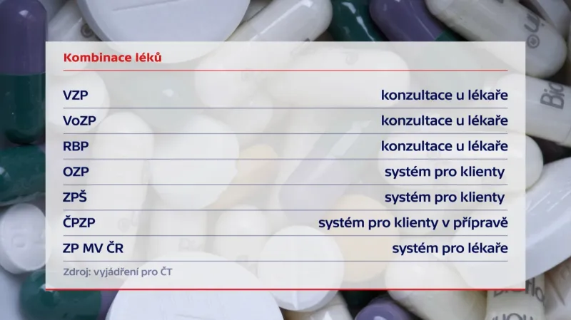 Kontrola kombinace léků