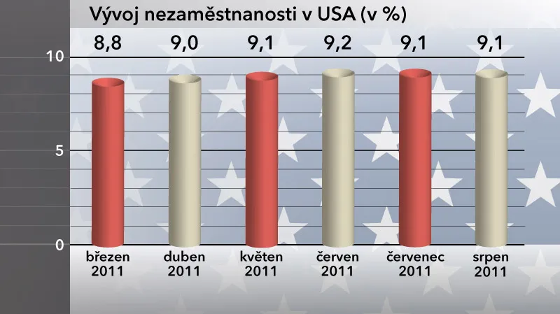 Nezaměstnanost v USA