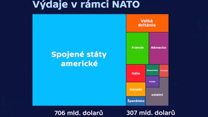 Výdaje na obranu v rámci NATO