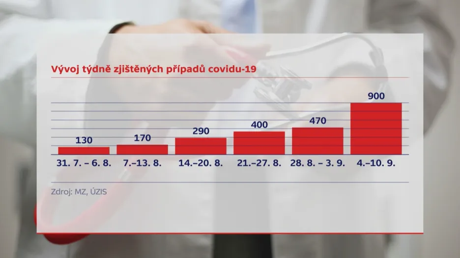 Vývoj týdně zjištěných případů covidu-19