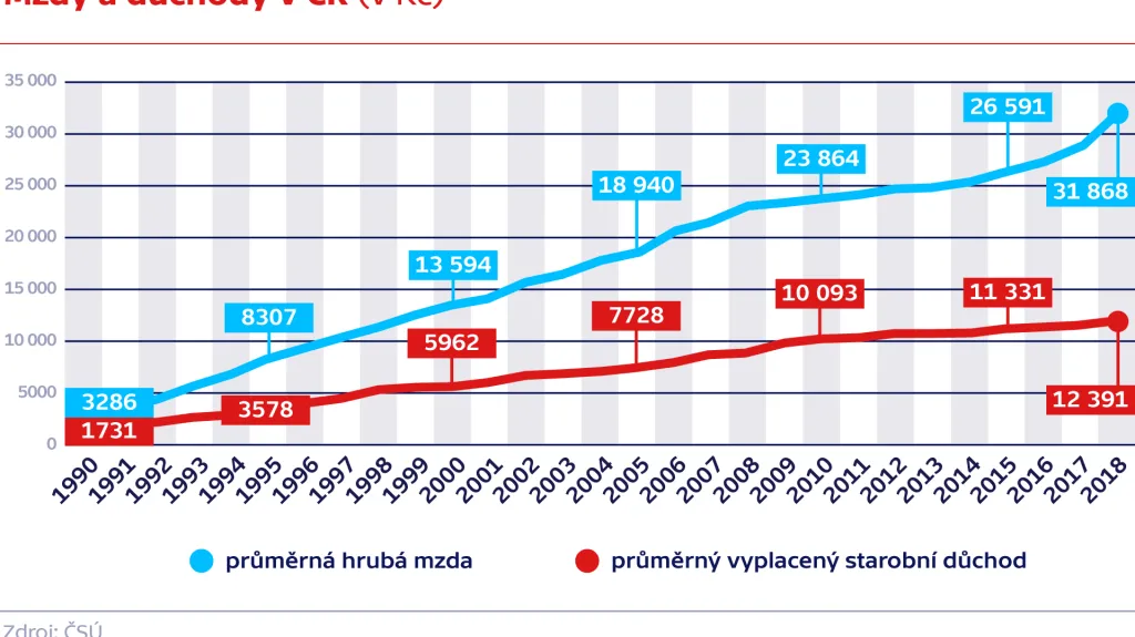 Mzdy a důchody v ČR (v Kč)