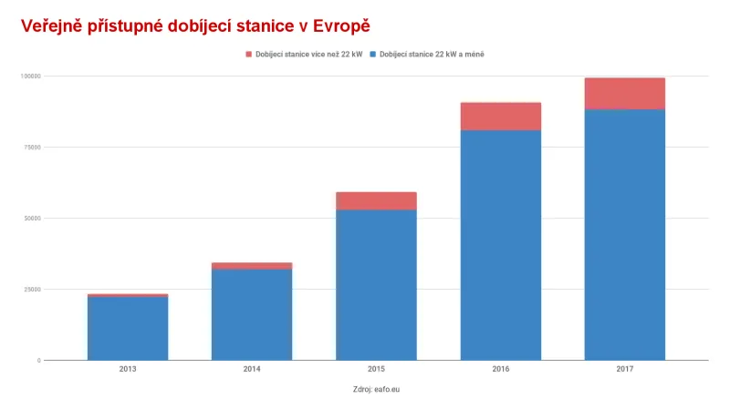 Veřejně přístupné dobíjecí stanice v Evropě