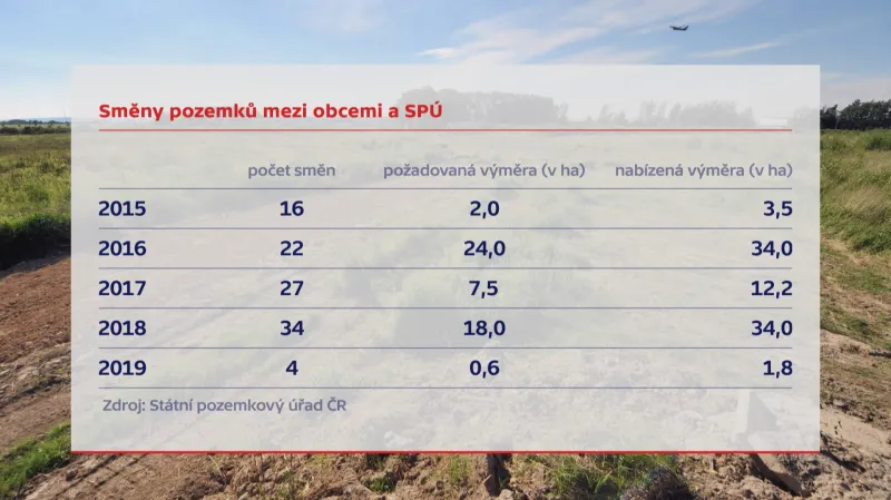 Směna pozemků mezi státem a obcemi