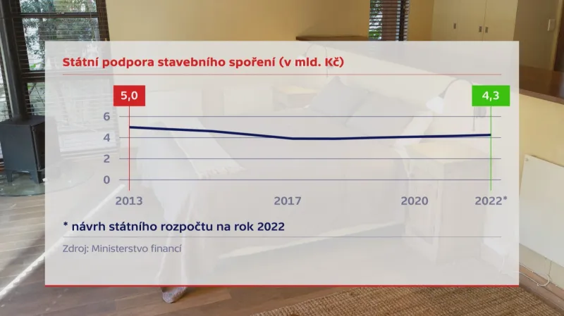 Státní podpora stavebnho spoření