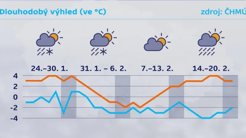 Dlouhodobá předpověď