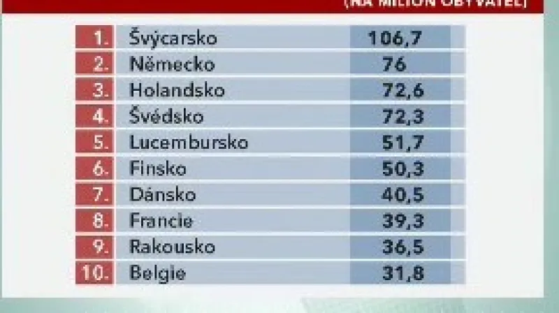 Žebříček zemí podle patentů