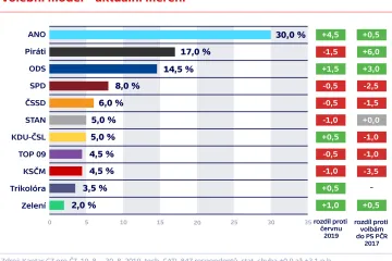 Hnutí ANO o prázdninách posílilo, TOP 09 i KSČM by skončily pod pěti procenty
