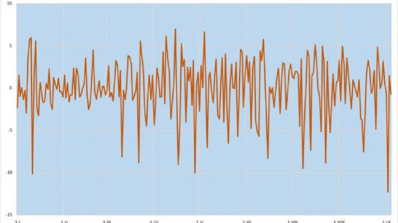 Interdiurní změna maximální denní teploty v roce 2015 (průměr pro ČR)