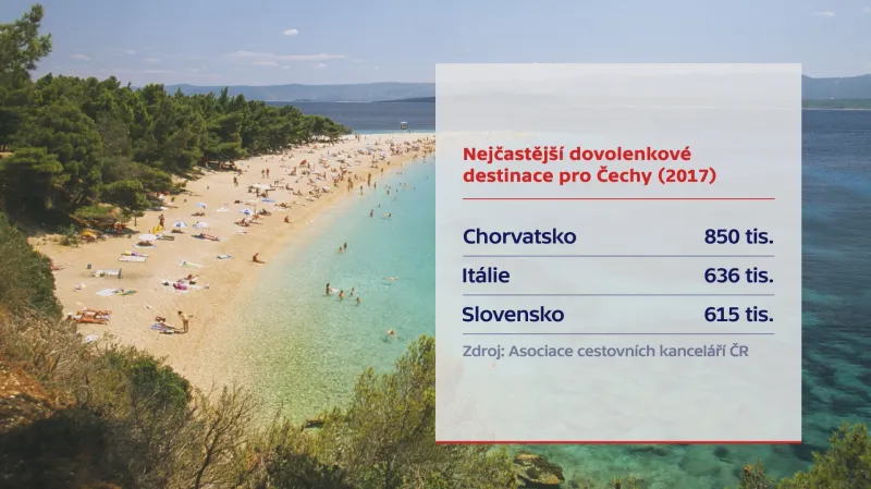 Nejčastější dovolenkové destinace