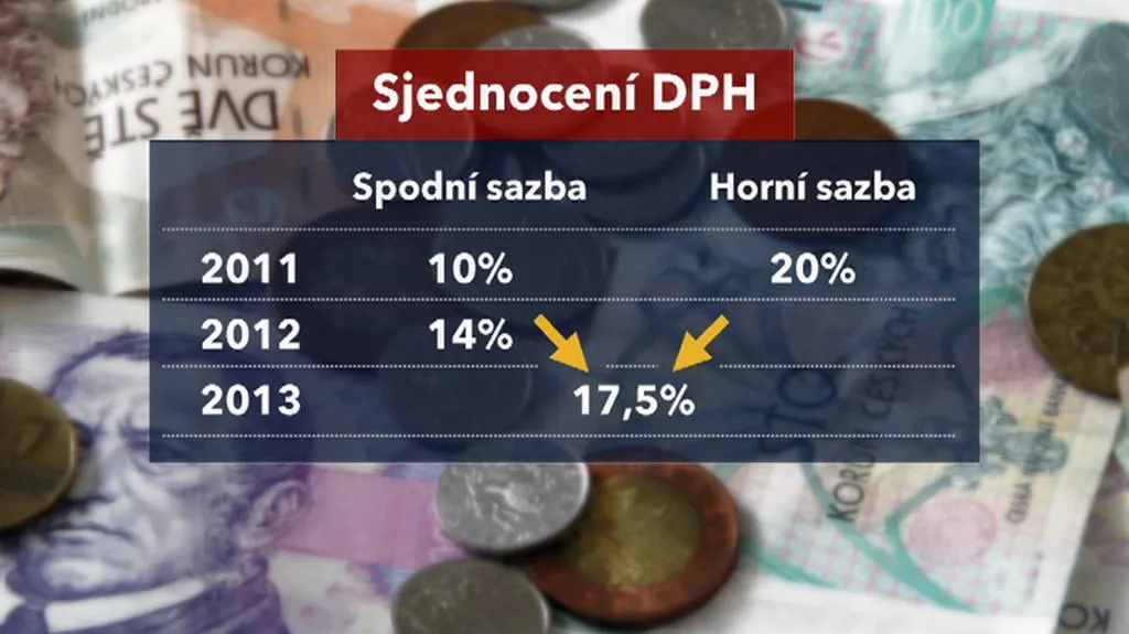 Sjednocení DPH