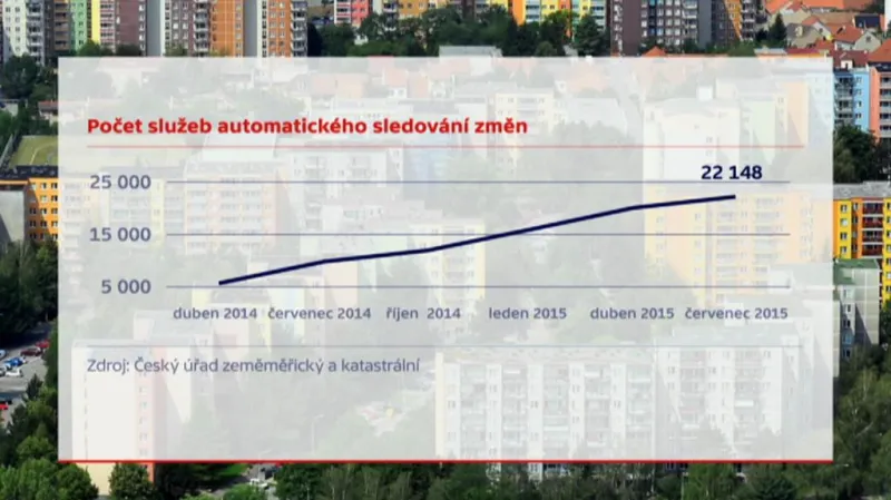 Počet služeb automatického sledování změn