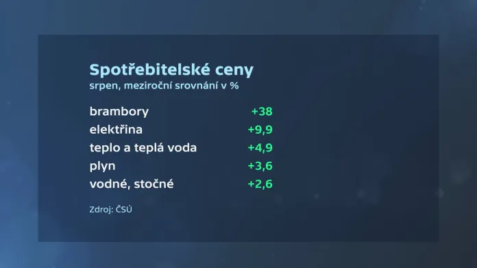 Růst cen v Česku