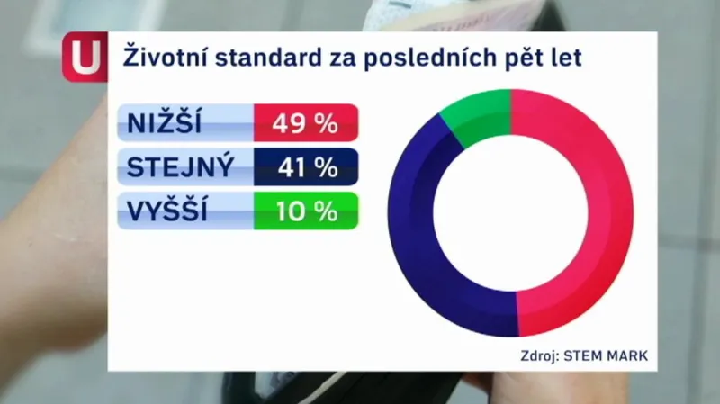 Životní standard Čechů
