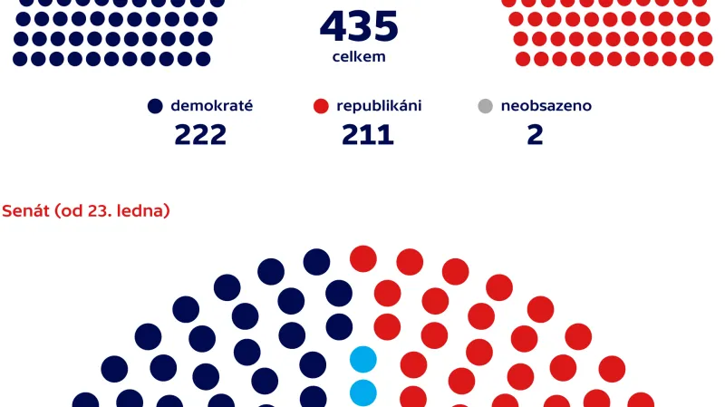 Rozložení sil ve 117. Kongresu USA