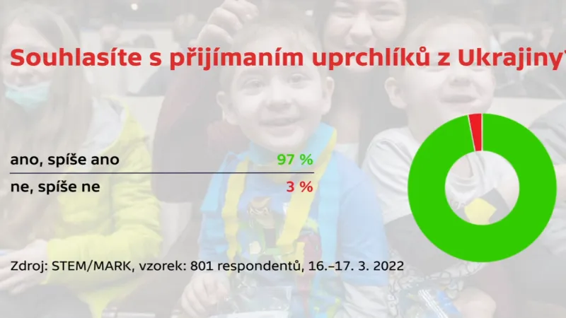 Přijímání uprchllíků z Ukrajiny