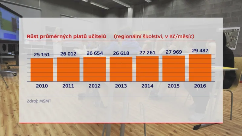 Růst průměrných platů učitelů