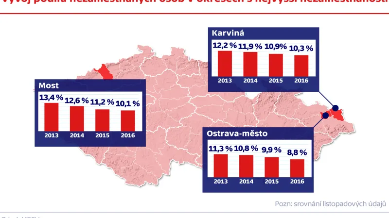 Vývoj podílu nezaměstnaných osob v okresech s nejvyšší nezaměstnaností