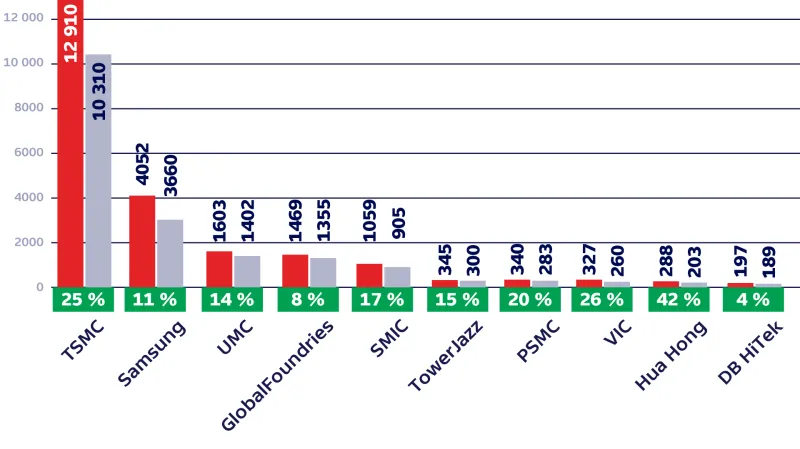 Obrat společností vyrábějících čipy (v miliardách dolarů)