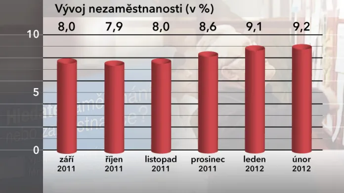 Nezaměstnanost v ČR za únor 2012