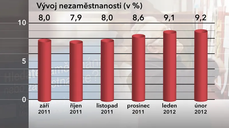 Nezaměstnanost v ČR za únor 2012