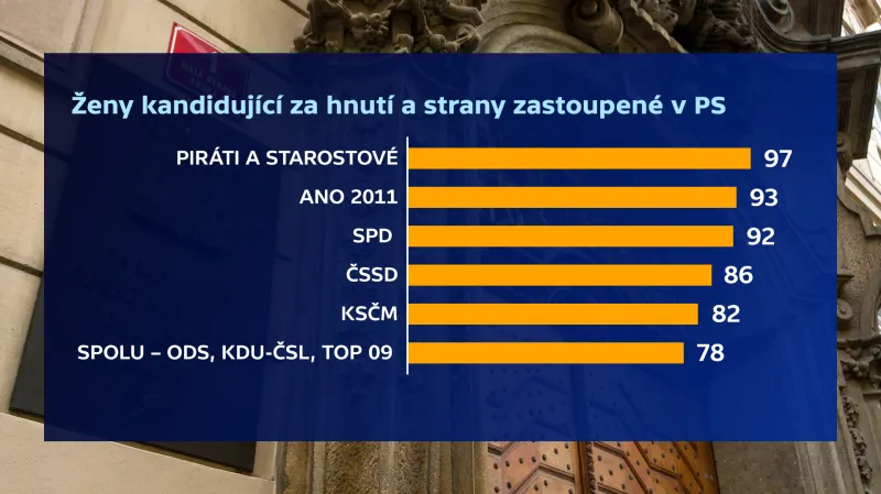 Ženy kandidující za hnutí a strany zastoupené v PS