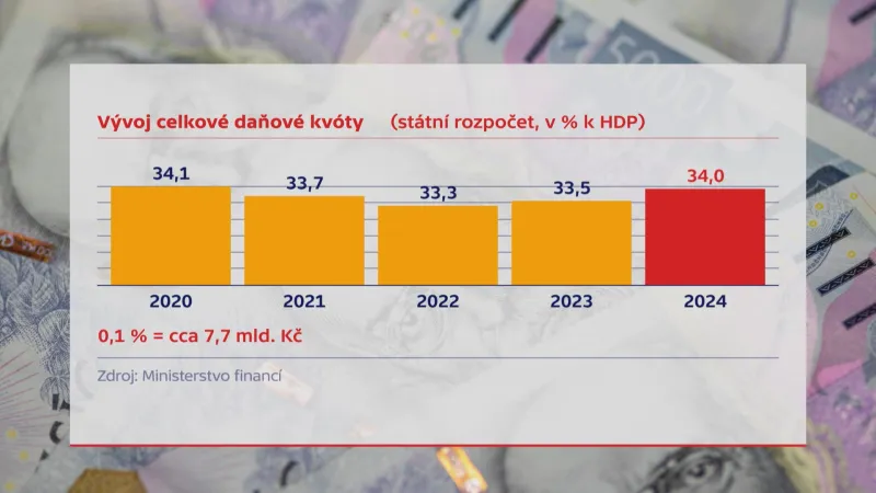 Vývoj celkové daňové kvóty