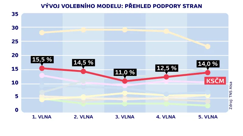 Vývoj podpory KSČM ve volebních modelech TNS Aisa