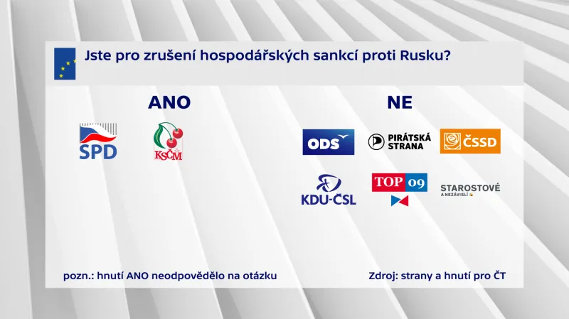 Jste pro zrušení hospodářských sankcí proti Rusku?