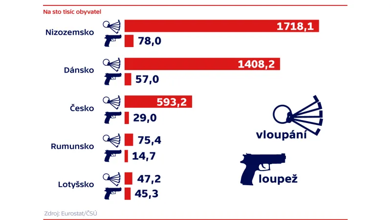 Hlášené trestné činy – loupeže a vloupání