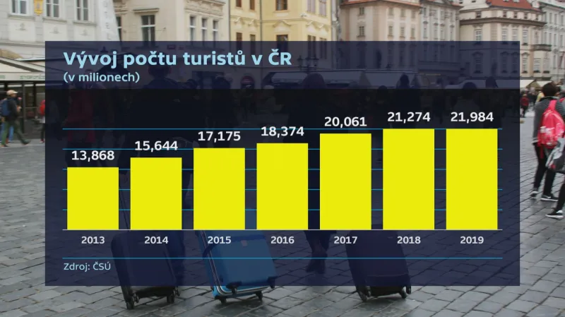 Vývoj počtu turistů