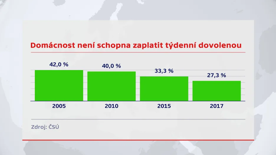 Domácnost není schopna zaplatit týdenní dovolenou