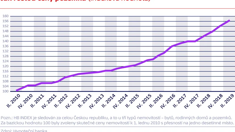 Jak rostou ceny pozemků