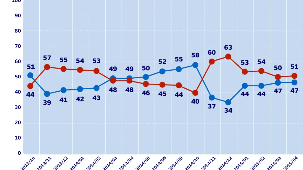 Vývoj důvěry/nedůvěry v prezidenta (v %)