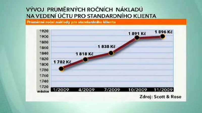 Vývoj ročních nákladů na vedení účtu