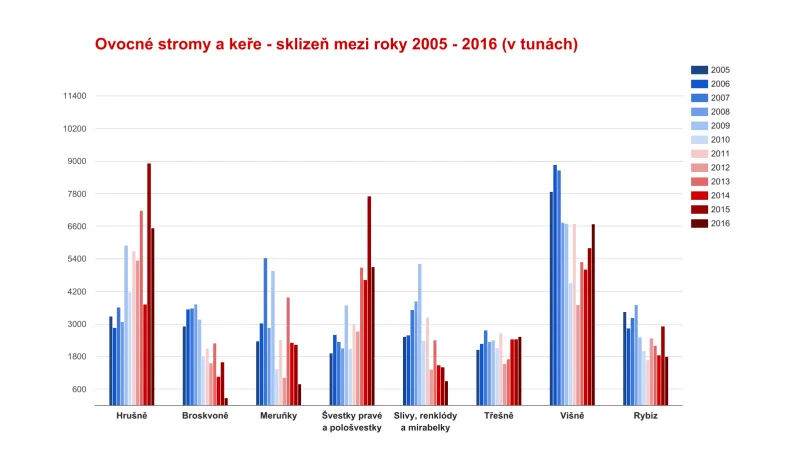 Ovocné stromy a keře v ČR - sklizeň mezi roky 2005 - 2016