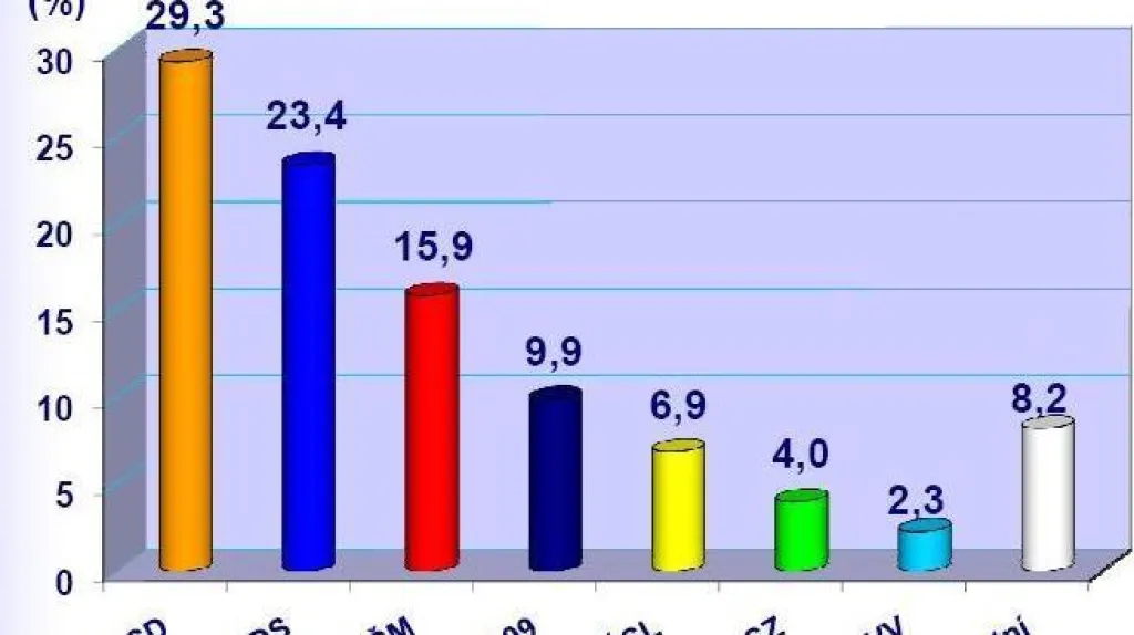 Volební model agentury Median