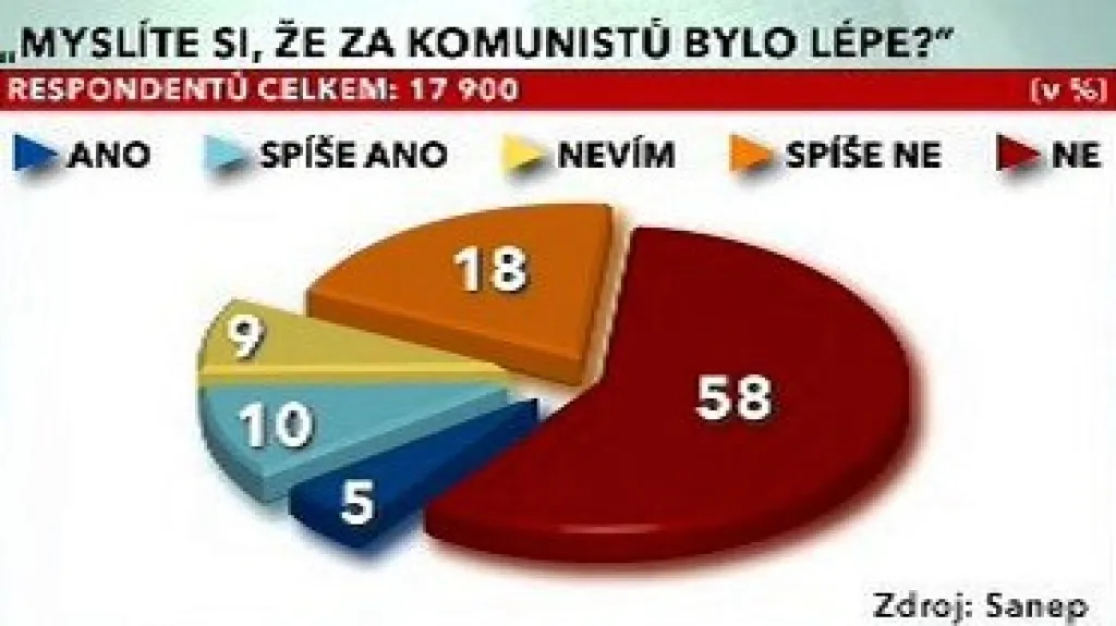 Průzkum společnosti SANEP